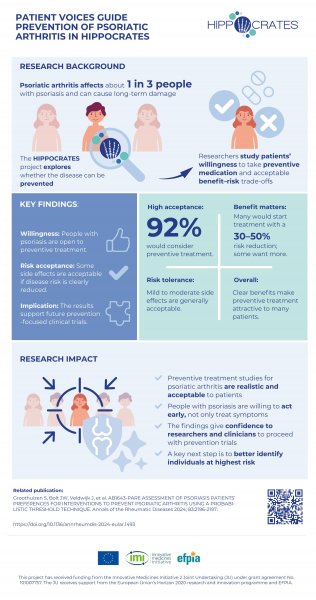 Patient Voices Guide Prevention of Psoriatic Arthritis in HIPPOCRATES